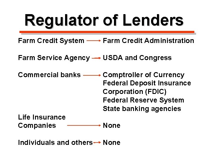 Regulator of Lenders Farm Credit System Farm Credit Administration Farm Service Agency USDA and