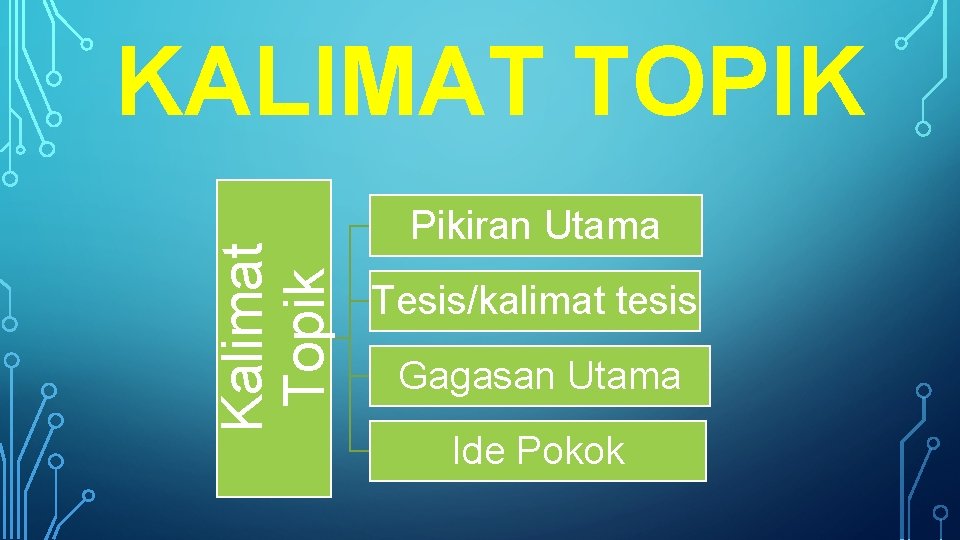 Kalimat Topik KALIMAT TOPIK Pikiran Utama Tesis/kalimat tesis Gagasan Utama Ide Pokok 