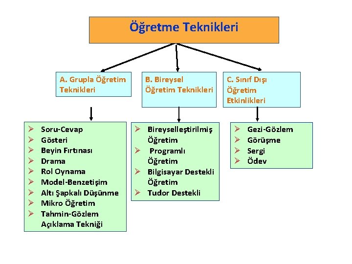 Öğretme Teknikleri A. Grupla Öğretim Teknikleri Ø Ø Ø Ø Ø Soru-Cevap Gösteri Beyin