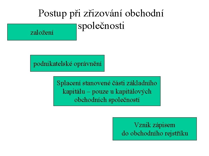 Postup při zřizování obchodní společnosti založení podnikatelské oprávnění Splacení stanovené části základního kapitálu –