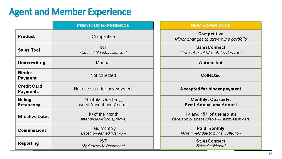 Agent and Member Experience Product PREVIOUS EXPERIENCE NEW EXPERIENCE Competitive Minor changes to streamline Agent and Member Experience Product PREVIOUS EXPERIENCE NEW EXPERIENCE Competitive Minor changes to streamline