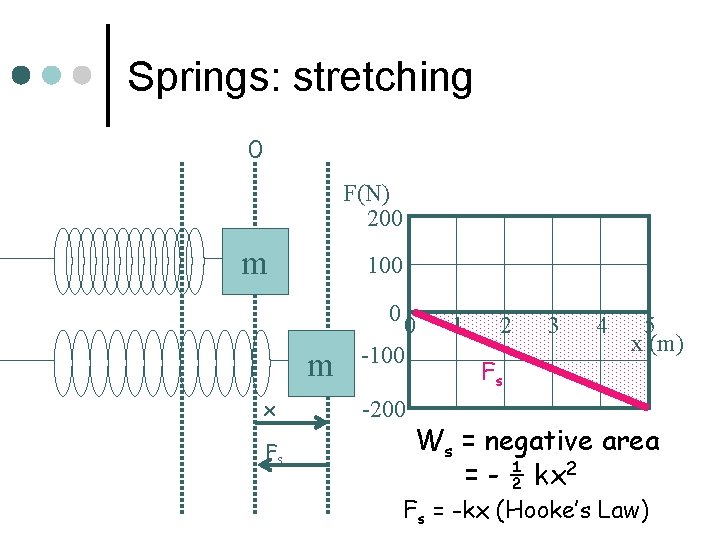 Springs: stretching 0 F(N) 200 m 100 0 m x Fs 0 -100 -200 Springs: stretching 0 F(N) 200 m 100 0 m x Fs 0 -100 -200