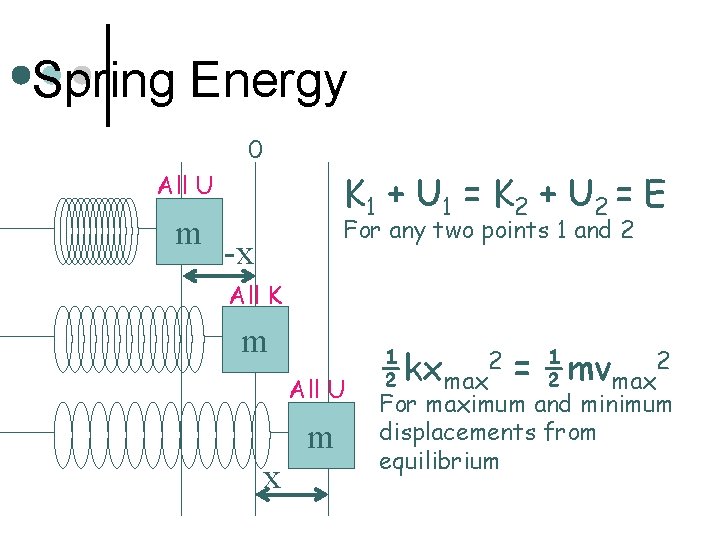 Spring Energy 0 K 1 + U 1 = K 2 + U 2 Spring Energy 0 K 1 + U 1 = K 2 + U 2