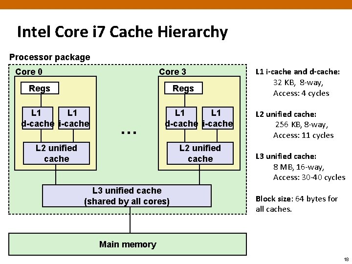 Intel Core i 7 Cache Hierarchy Processor package Core 0 Core 3 Regs L