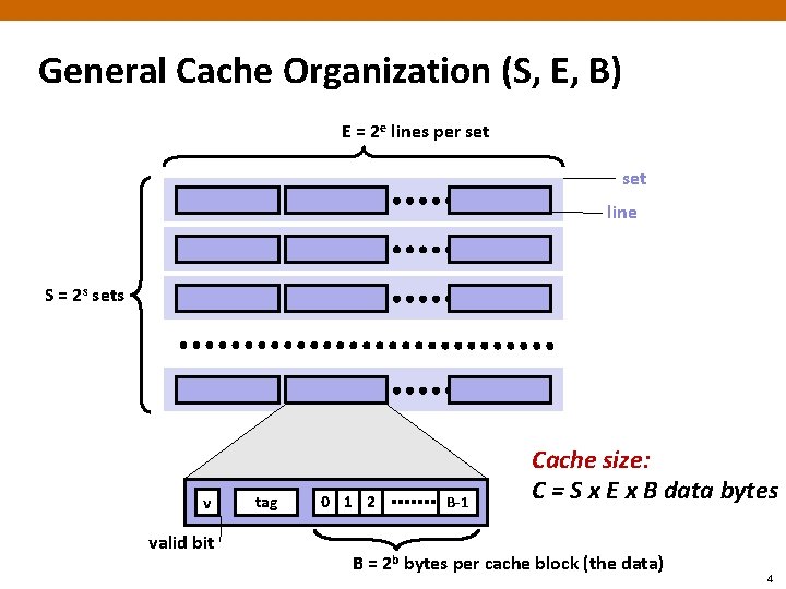 General Cache Organization (S, E, B) E = 2 e lines per set line