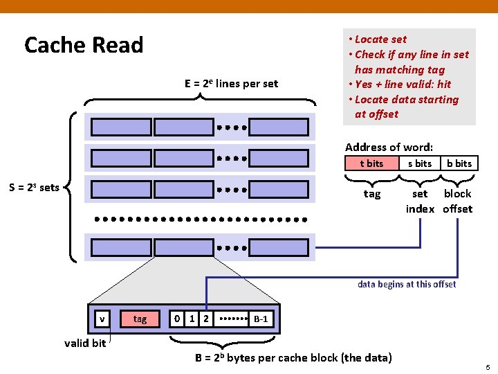 Cache Read E = 2 e lines per set • Locate set • Check