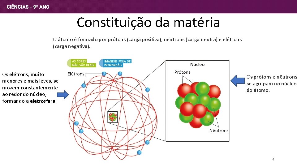 Constituição da matéria O átomo é formado por prótons (carga positiva), nêutrons (carga neutra)