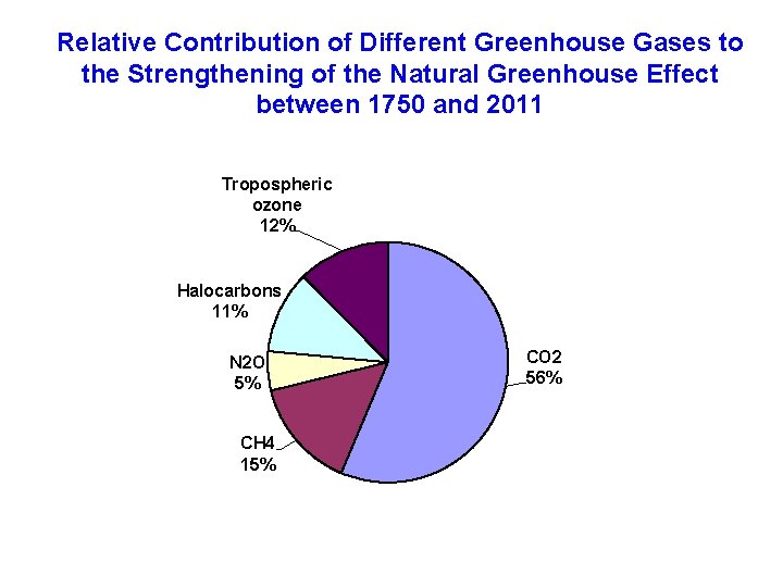 Relative Contribution of Different Greenhouse Gases to the Strengthening of the Natural Greenhouse Effect