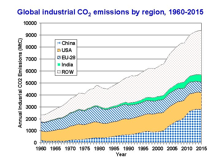 Global industrial CO 2 emissions by region, 1960 -2015 10000 Annual Indusrial CO 2