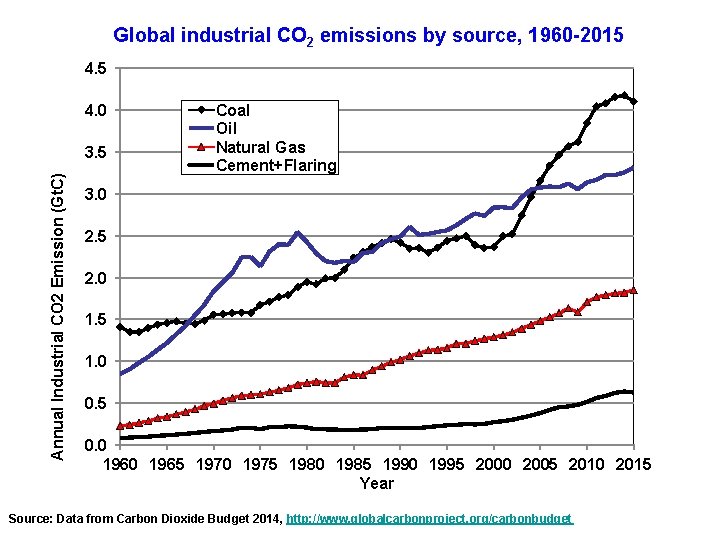 Global industrial CO 2 emissions by source, 1960 -2015 4. 0 Annual Industrial CO