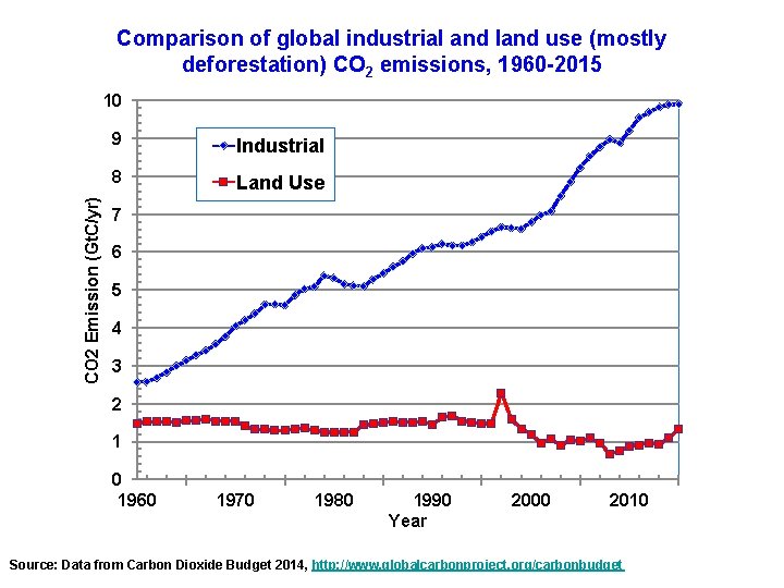 Comparison of global industrial and land use (mostly deforestation) CO 2 emissions, 1960 -2015