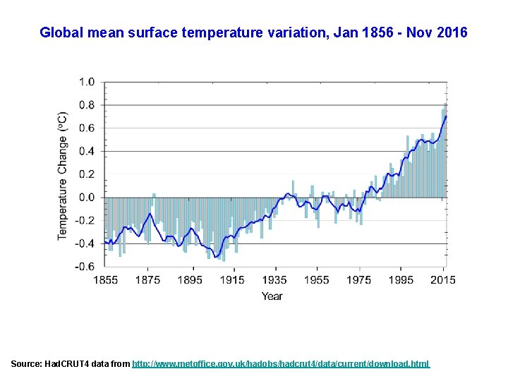 Global mean surface temperature variation, Jan 1856 - Nov 2016 Source: Had. CRUT 4