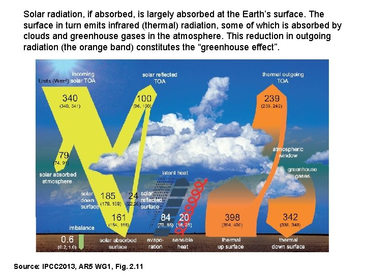 Solar radiation, if absorbed, is largely absorbed at the Earth’s surface. The surface in