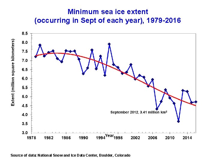 Minimum sea ice extent (occurring in Sept of each year), 1979 -2016 Source of
