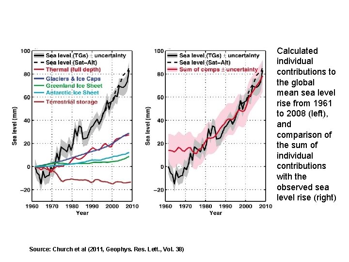 Calculated individual contributions to the global mean sea level rise from 1961 to 2008