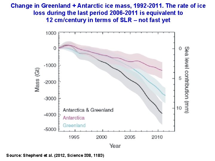 Change in Greenland + Antarctic ice mass, 1992 -2011. The rate of ice loss