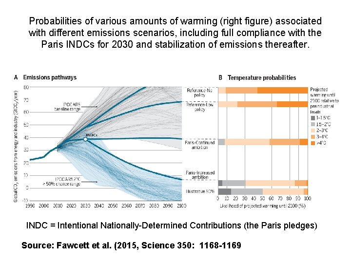 Probabilities of various amounts of warming (right figure) associated with different emissions scenarios, including