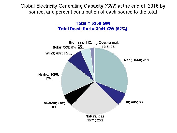 Global Electricity Generating Capacity (GW) at the end of 2016 by source, and percent