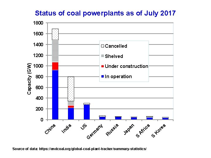 Status of coal powerplants as of July 2017 1800 Capacity (GW) 1600 1400 Cancelled