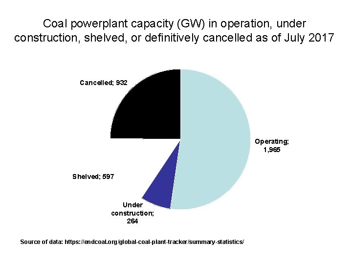 Coal powerplant capacity (GW) in operation, under construction, shelved, or definitively cancelled as of