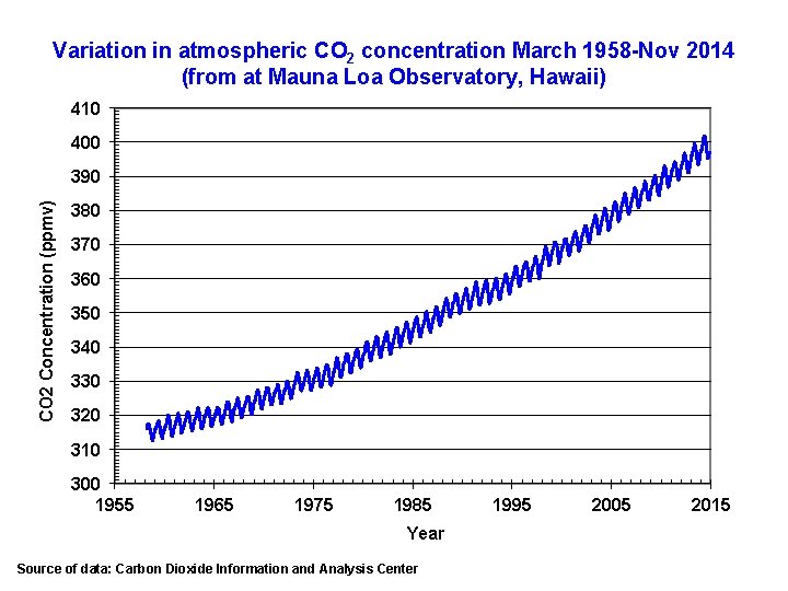 Variation in atmospheric CO 2 concentration March 1958 -Nov 2014 (from at Mauna Loa