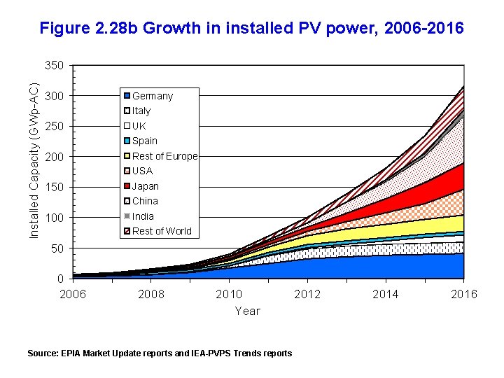 Figure 2. 28 b Growth in installed PV power, 2006 -2016 Installed Capacity (GWp-AC)