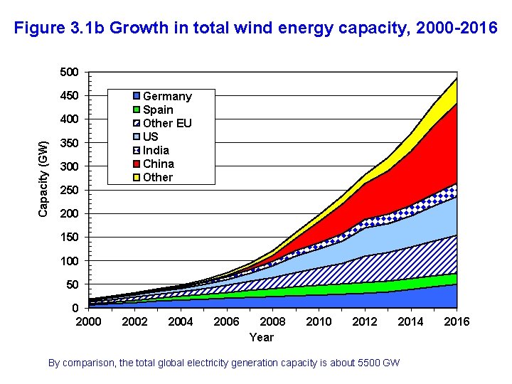 Figure 3. 1 b Growth in total wind energy capacity, 2000 -2016 500 450