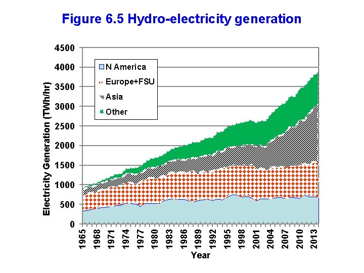 Figure 6. 5 Hydro-electricity generation 4500 N America Europe+FSU 3500 Asia 3000 Other 2500