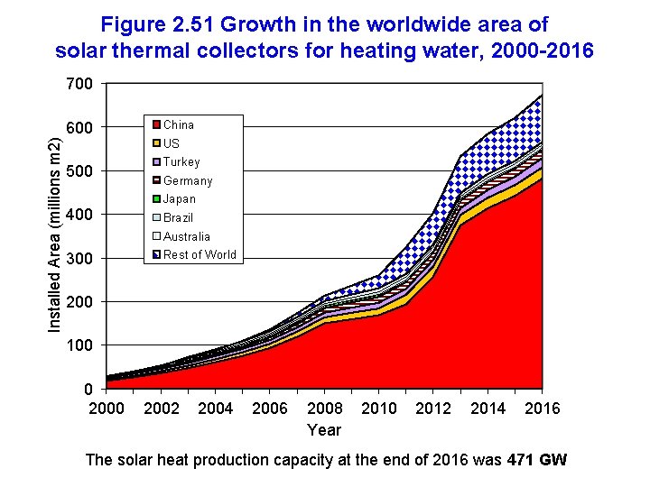 Figure 2. 51 Growth in the worldwide area of solar thermal collectors for heating