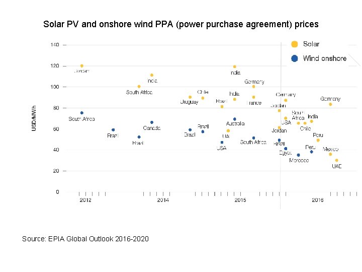 Solar PV and onshore wind PPA (power purchase agreement) prices Source: EPIA Global Outlook