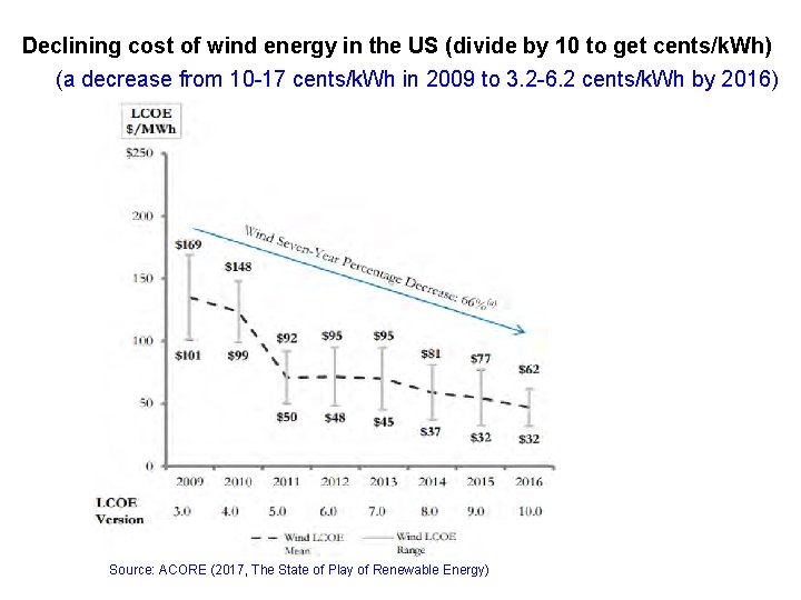 Declining cost of wind energy in the US (divide by 10 to get cents/k.