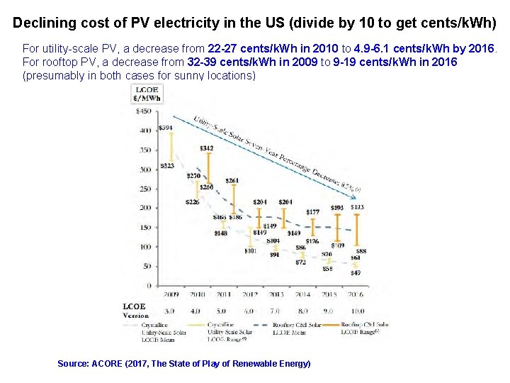 Declining cost of PV electricity in the US (divide by 10 to get cents/k.