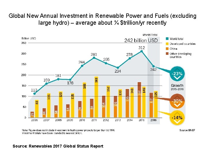Global New Annual Investment in Renewable Power and Fuels (excluding large hydro) – average