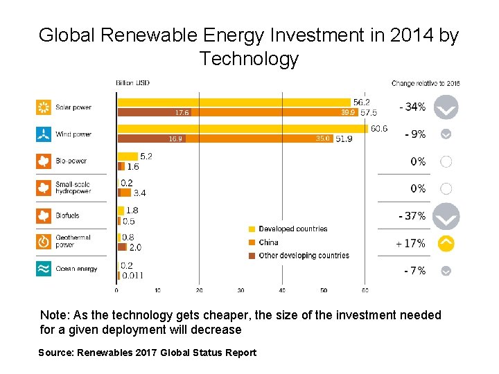 Global Renewable Energy Investment in 2014 by Technology Note: As the technology gets cheaper,
