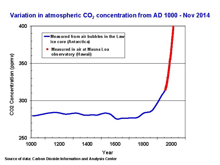 Variation in atmospheric CO 2 concentration from AD 1000 - Nov 2014 400 CO