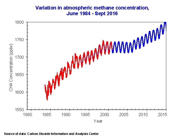 Variation in atmospheric methane concentration, June 1984 - Sept 2016 1800 CH 4 Concentration