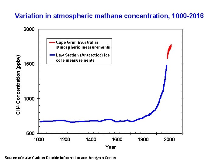 Variation in atmospheric methane concentration, 1000 -2016 2000 CH 4 Concentration (ppbv) Cape Grim