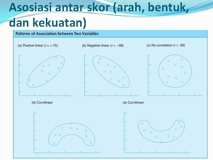 Asosiasi antar skor (arah, bentuk, dan kekuatan) 