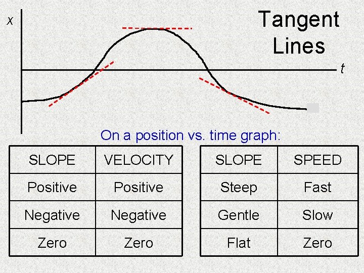 Tangent Lines x t On a position vs. time graph: SLOPE VELOCITY SLOPE SPEED