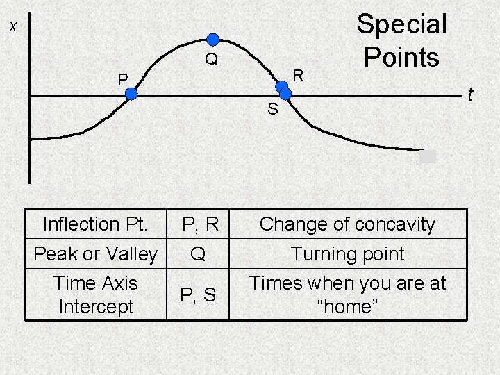 x Q R P Special Points S Inflection Pt. P, R Change of concavity