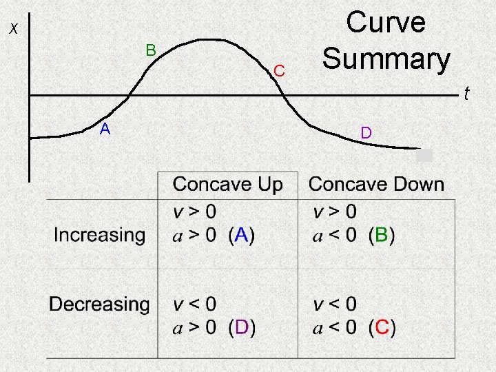 x B C Curve Summary t A D 