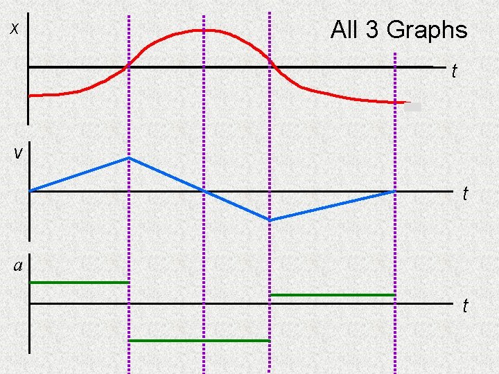 x All 3 Graphs t v t a t 