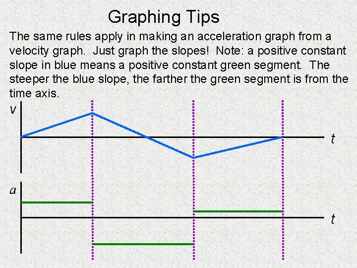 Graphing Tips The same rules apply in making an acceleration graph from a velocity