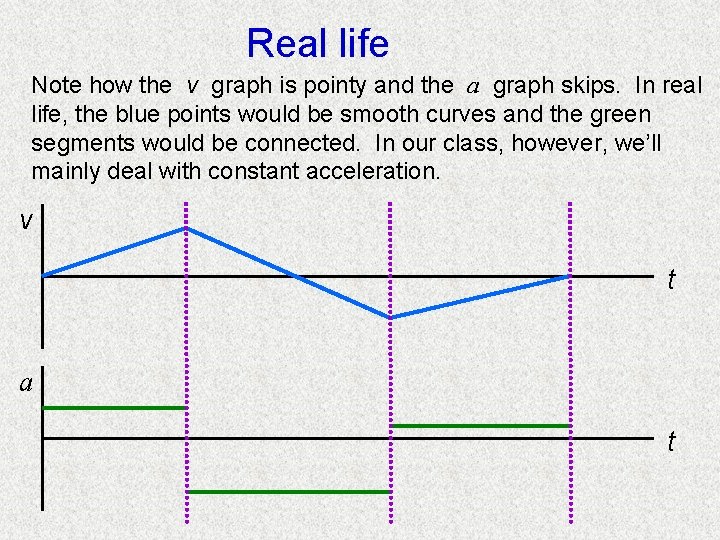 Real life Note how the v graph is pointy and the a graph skips.