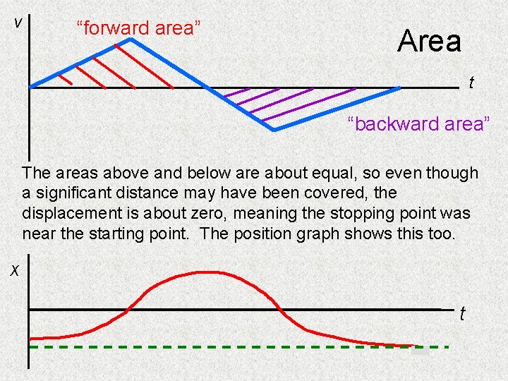 v “forward area” Area t “backward area” The areas above and below are about