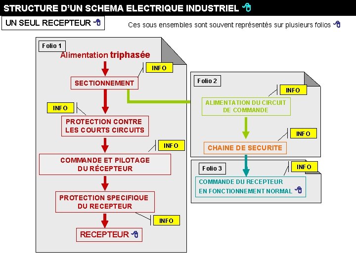 STRUCTURE D’UN SCHEMA ELECTRIQUE INDUSTRIEL UN SEUL RECEPTEUR Ces sous ensembles sont souvent représentés