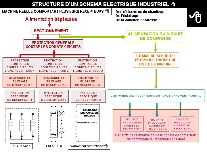 STRUCTURE D’UN SCHEMA ELECTRIQUE INDUSTRIEL MACHINE REELLE COMPORTANT PLUSIEURS RECEPTEURS Alimentation triphasée SECTIONNEMENT PROTECTION