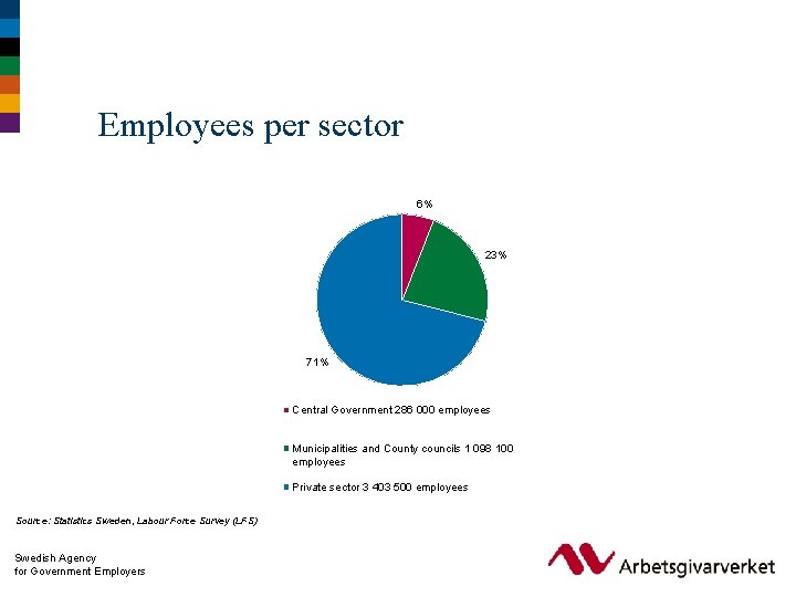Employees per sector 6% 23% 71% Central Government 286 000 employees Municipalities and County
