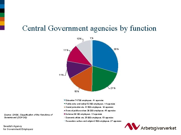 Central Government agencies by function 10% 1% 30% 11% 21% 16% Education 74 700
