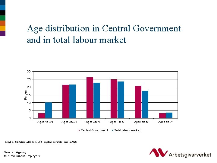 Age distribution in Central Government and in total labour market 30 25 Percent 20
